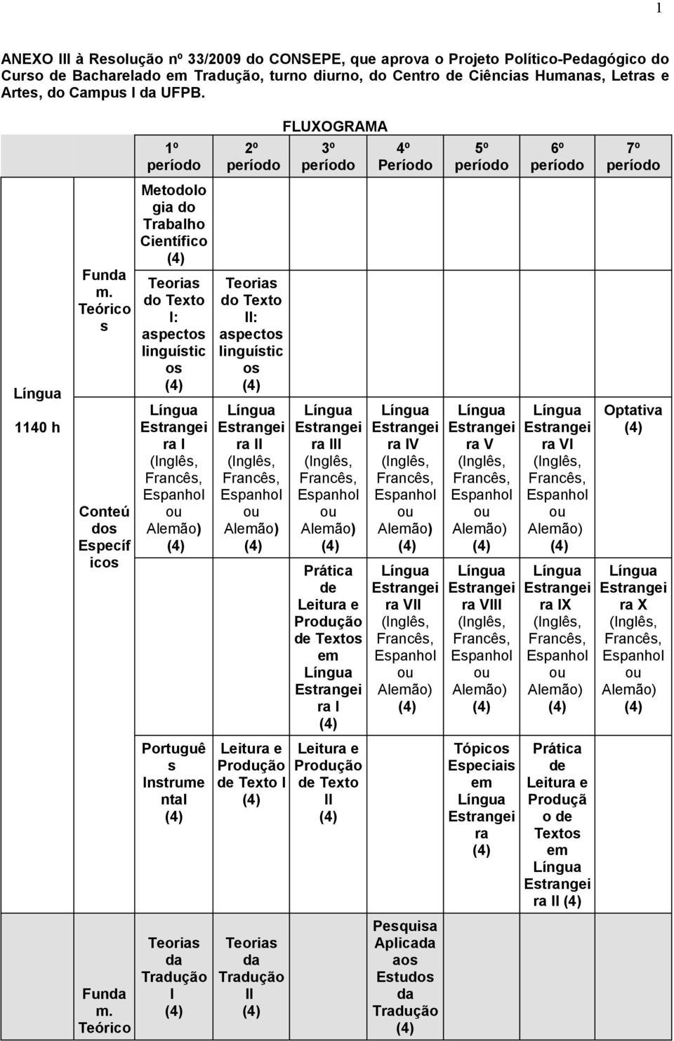 Teórico 1º período Metodolo gia do Trabalho Científico Teorias do Texto I: aspectos linguístic os ra I Portuguê s Instrume ntal Teorias da I 2º período Teorias do Texto II: aspectos