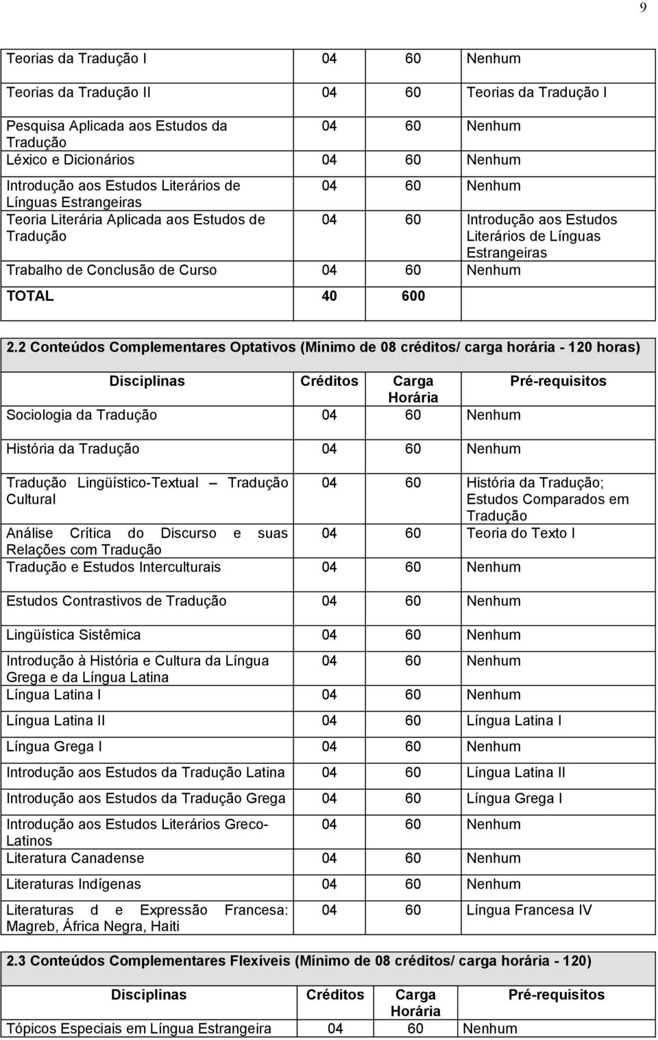 2 Conteúdos Complentares Optativos (Mínimo 08 créditos/ carga horária - 120 horas) Disciplinas Créditos Carga Pré-requisitos Horária Sociologia da 04 60 Nenhum História da 04 60 Nenhum