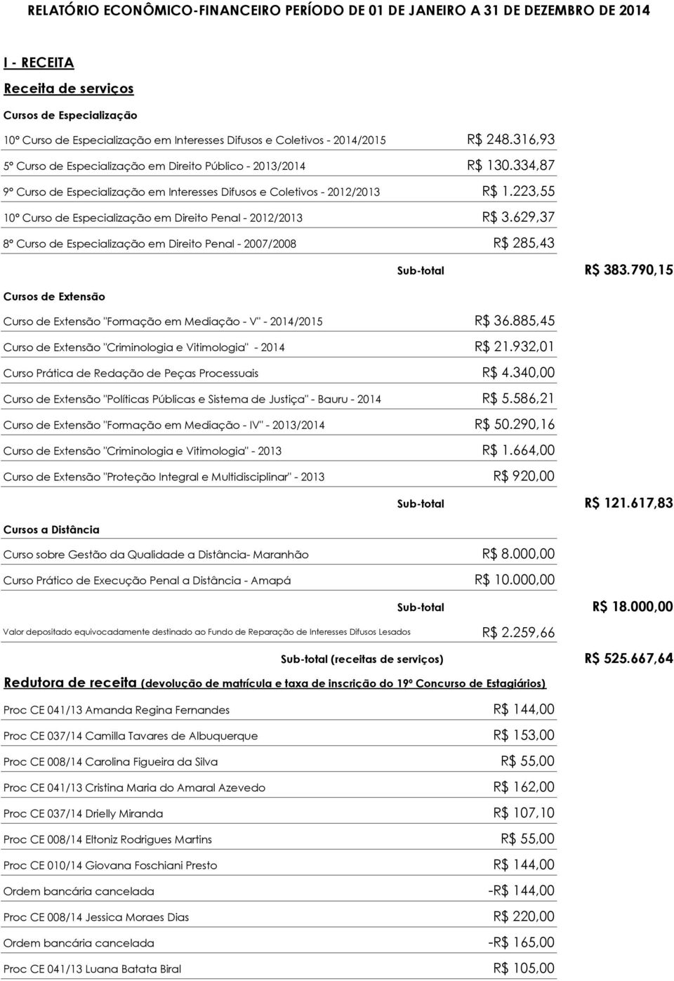 223,55 10º Curso de Especialização em Direito Penal - 2012/2013 R$ 3.629,37 8º Curso de Especialização em Direito Penal - 2007/2008 R$ 285,43 Sub-total R$ 383.