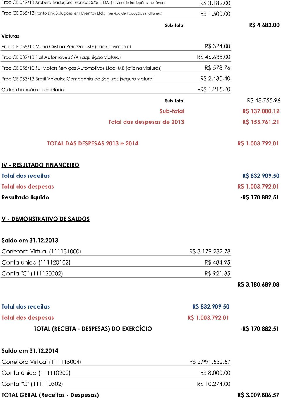 638,00 Proc CE 055/10 Sul Motors Serviços Automotivos Ltda. ME (oficina viaturas) R$ 578,76 Proc CE 053/13 Brasil Veiculos Companhia de Seguros (seguro viatura) R$ 2.