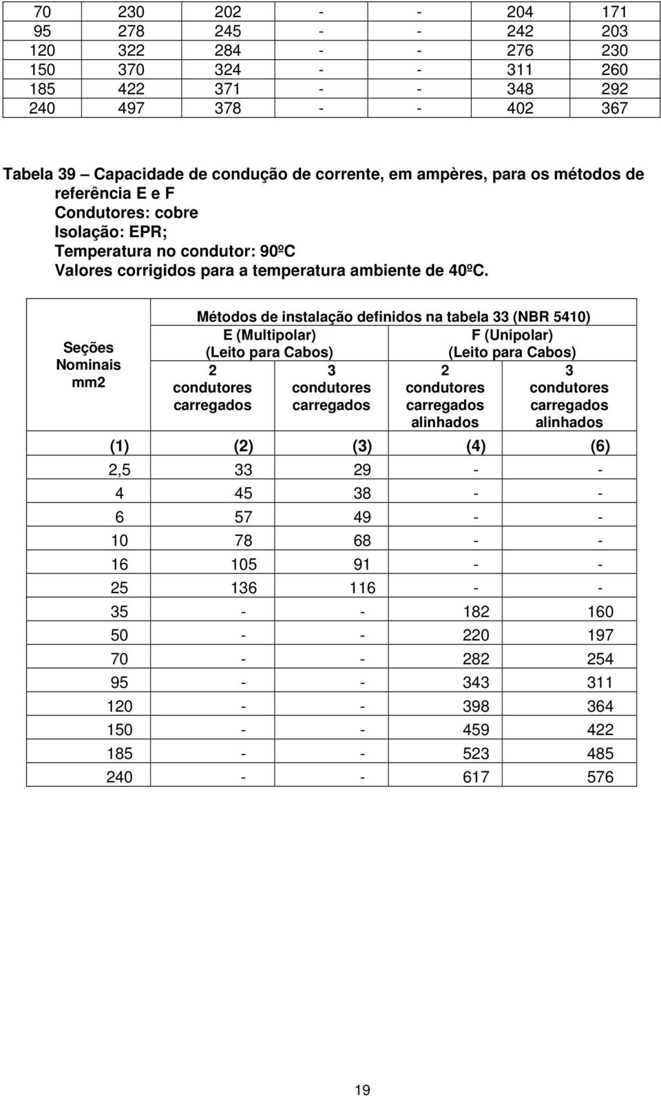 Seções Nominais mm2 Métodos de instalação definidos na tabela 33 (NBR 5410) E (Multipolar) F (Unipolar) (Leito para Cabos) (Leito para Cabos) 3 condutores carregados 2 condutores carregados 2