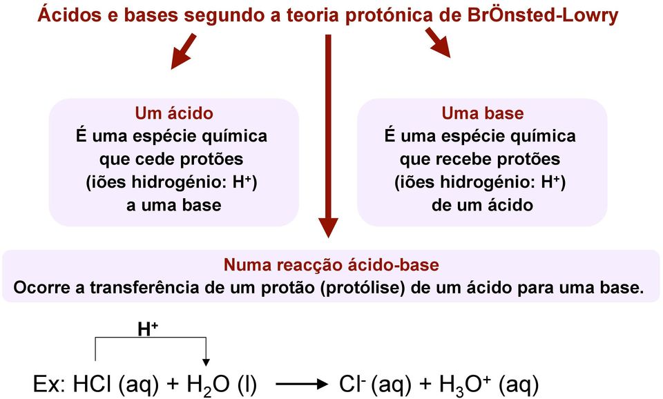 protões (iões hidrogénio: H + ) de um ácido Numa reacção ácido-base Ocorre a transferência de