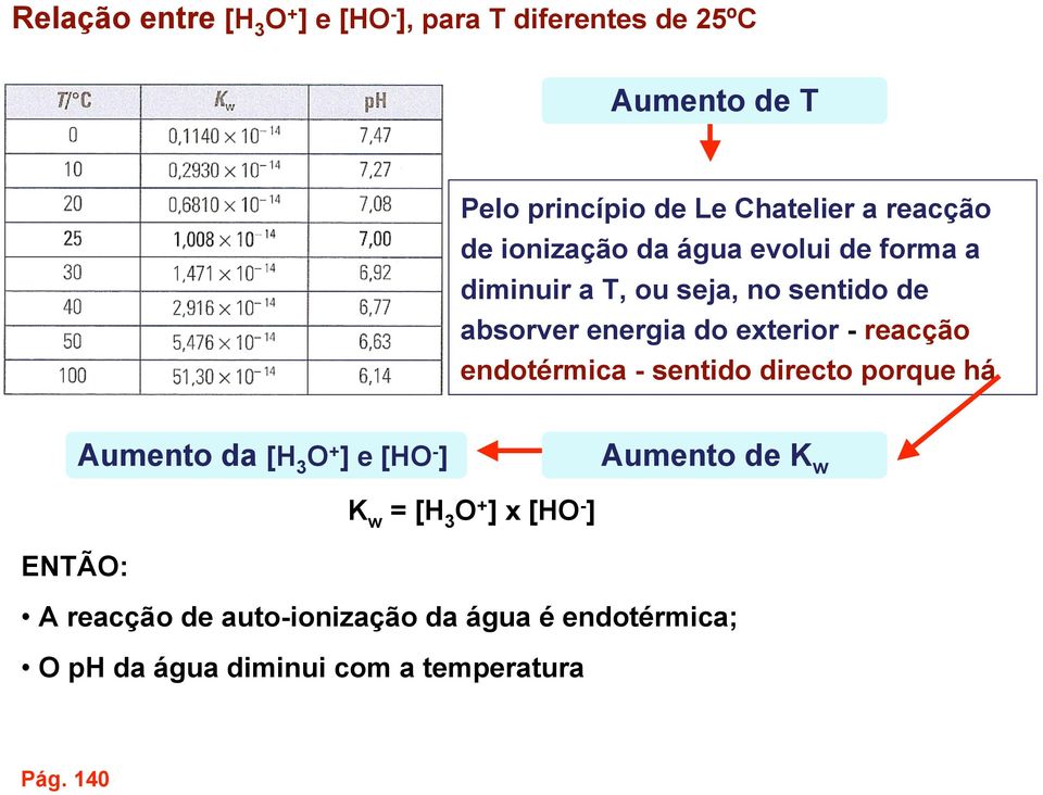 exterior - reacção endotérmica - sentido directo porque há Aumento da O + ] e [HO - ] Aumento de K w K w = O
