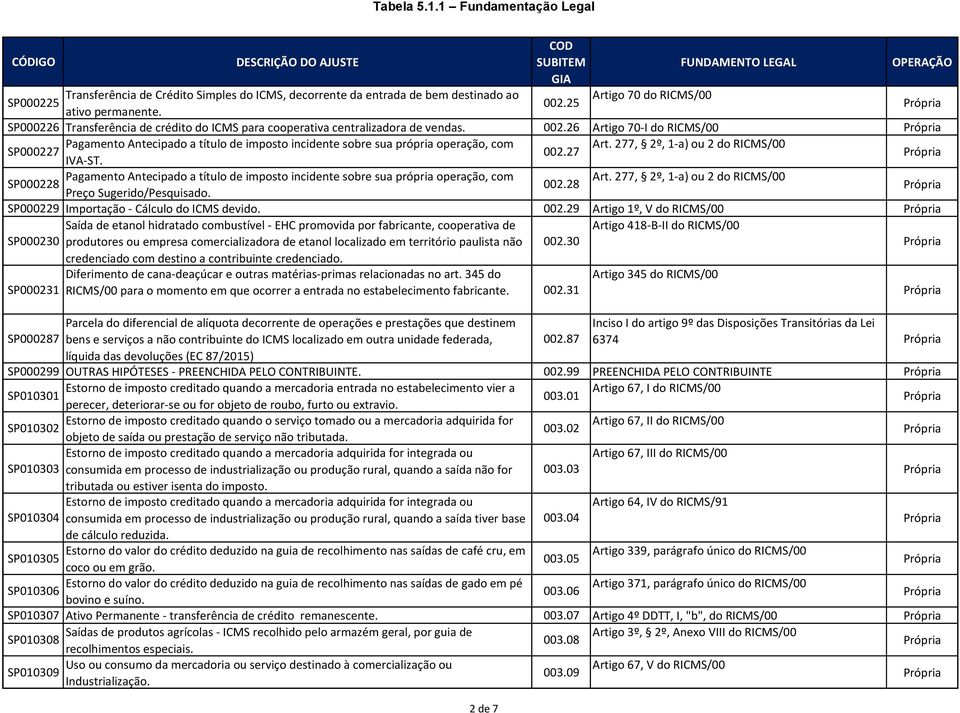 26 Artigo 70-I do RICMS/00 Pagamento Antecipado a título de imposto incidente sobre sua própria operação, com Art. 277, 2º, 1-a) ou 2 do RICMS/00 SP000227 002.27 IVA-ST.