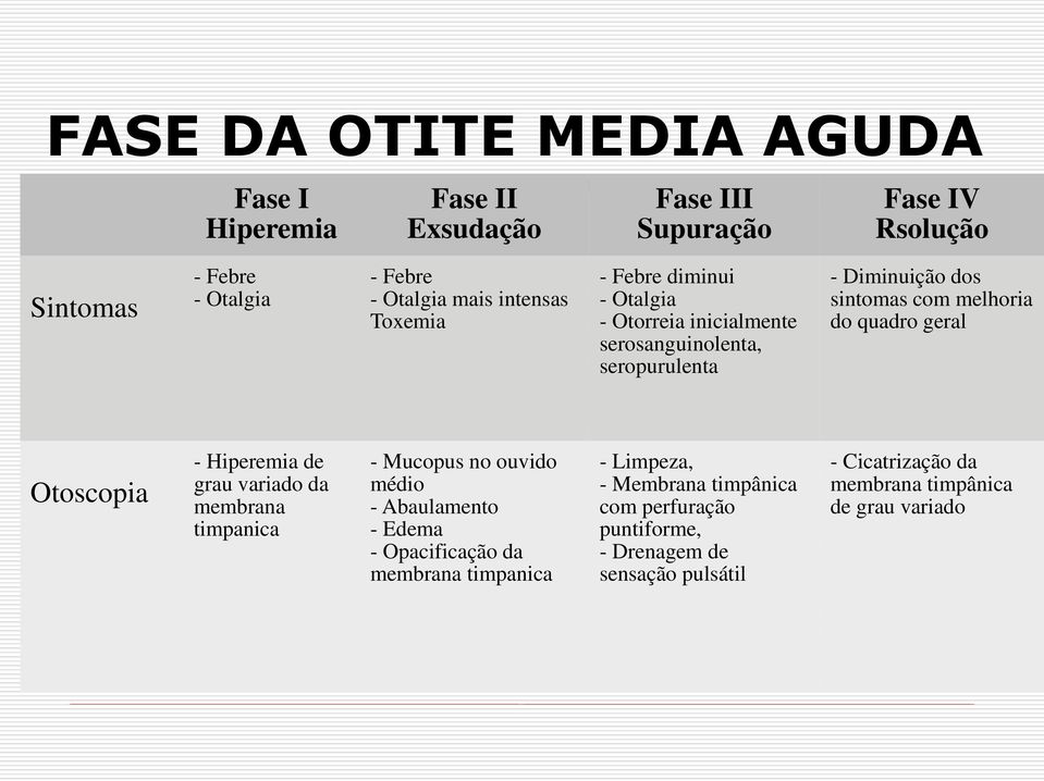 quadro geral Otoscopia - Hiperemia de grau variado da membrana timpanica - Mucopus no ouvido médio - Abaulamento - Edema - Opacificação da membrana