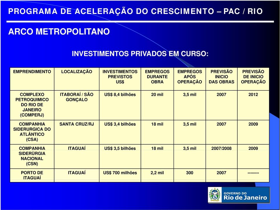 8,4 bilhões 20 mil 3,5 mil 2007 2012 COMPANHIA SIDERURGICA DO ATLÂNTICO (CSA) SANTA CRUZ/RJ US$ 3,4 bilhões 18 mil 3,5 mil 2007 2009 COMPANHIA