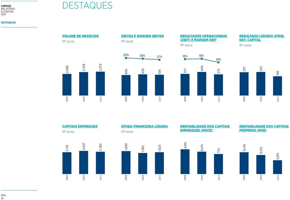 275 606 630 616 377 409 373 237 242 198 CAPITAIS EMPREGUES 10 6 euros DÍVIDA FINANCEIRA LÍQUIDA 10 6 euros RENTABILIDADE DOS CAPITAIS EMPREGUES (ROCE)