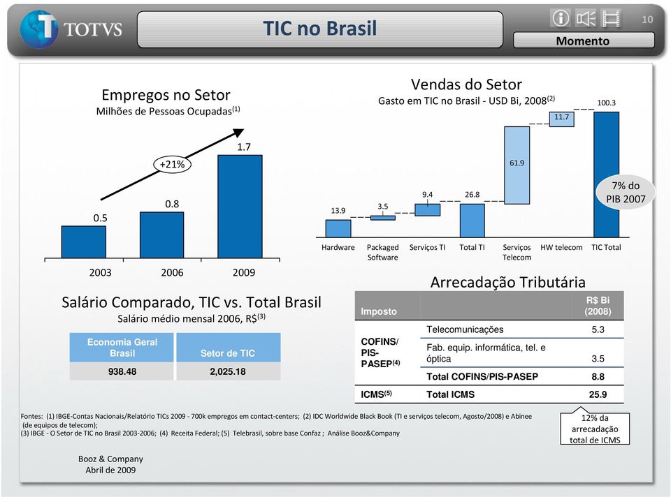 18 Hardware Packaged Software Imposto COFINS/ PIS- PASEP (4) Serviços TI Total TI Serviços Telecom HW telecom Arrecadação Tributária TIC Total R$ Bi (2008) Telecomunicações 5.3 Fab. equip.