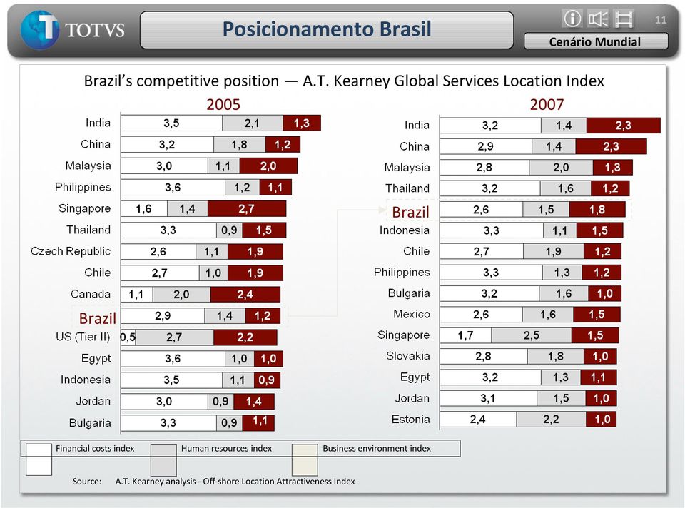 Financial costs index Human resources index Business environment index