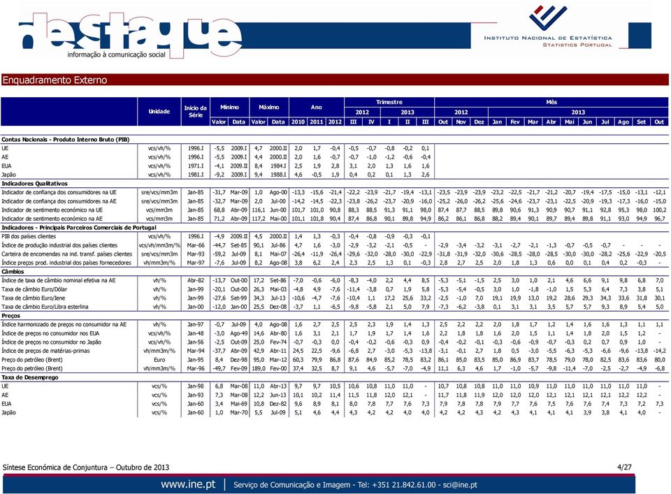 II 2,0 1,6-0,7-0,7-1,0-1,2-0,6-0,4 EUA vcs/vh/% 1971.I -4,1 2009.II 8,4 1984.I 2,5 1,9 2,8 3,1 2,0 1,3 1,6 1,6 Japão vcs/vh/% 1981.I -9,2 2009.I 9,4 1988.