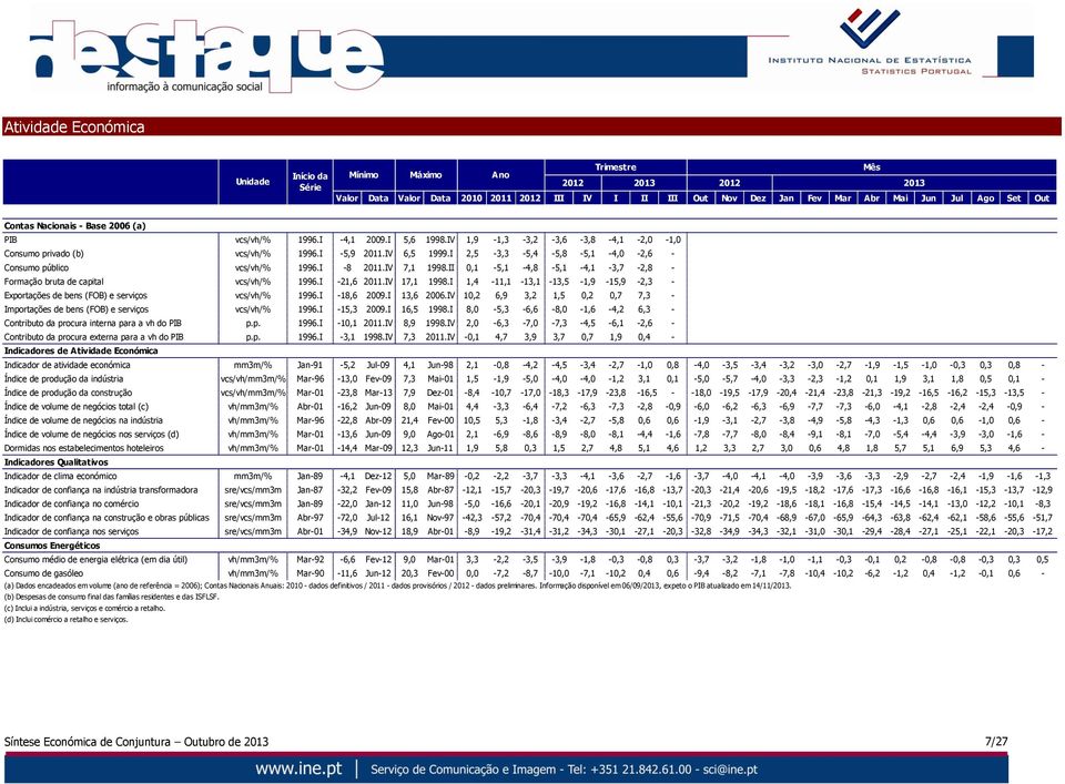 I 2,5-3,3-5,4-5,8-5,1-4,0-2,6 - Consumo público vcs/vh/% 1996.I -8 2011.IV 7,1 1998.II 0,1-5,1-4,8-5,1-4,1-3,7-2,8 - Formação bruta de capital vcs/vh/% 1996.I -21,6 2011.IV 17,1 1998.