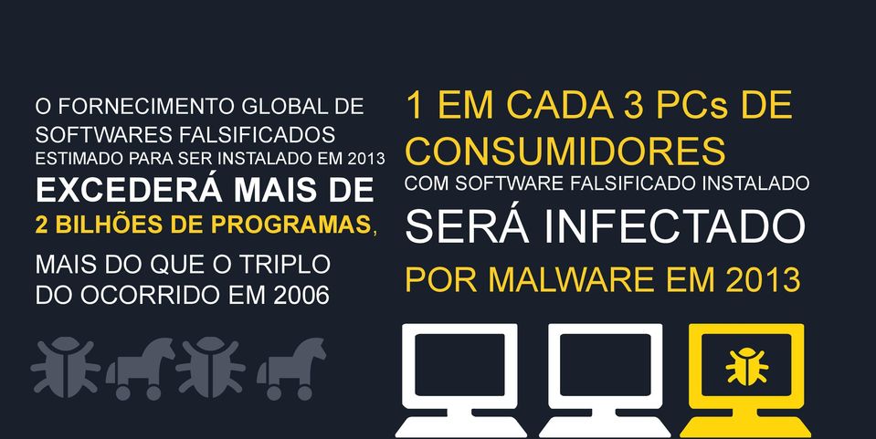 QUE O TRIPLO DO OCORRIDO EM 2006 1 EM CADA 3 PCs DE CONSUMIDORES