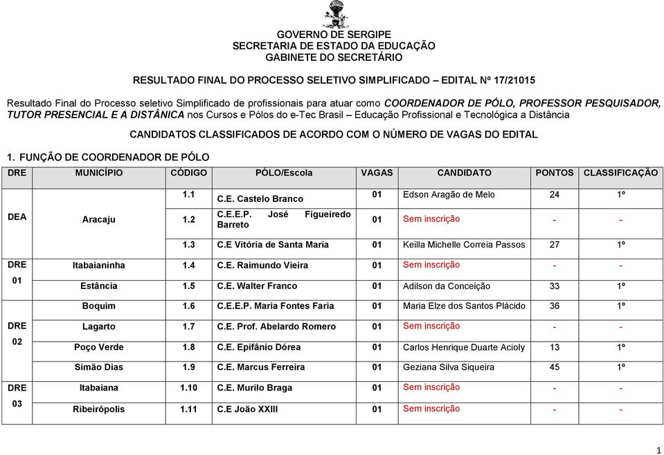 FUNÇÃO DE COORDENADOR DE PÓLO CANDIDATOS CLASSIFICADOS DE ACORDO COM O NÚMERO DE VAGAS DO EDITAL MUNICÍPIO CÓDIGO PÓLO/Escola VAGAS CANDIDATO PONTOS CLASSIFICAÇÃO 1.1 C.E. Castelo Branco 01 Edson Aragão de Melo 24 1º DEA Aracaju 1.