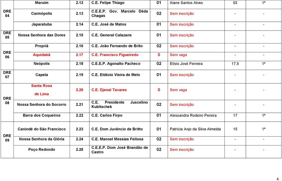 19 C.E. Eldézio Vieira de Melo 01 - - Santa Rosa de Lima Nossa Senhora do Socorro 2.21 2.20 C.E. Djenal Tavares 0 Sem vaga - - C.E. Presidente Juscelino Kubitschek 02 - - Barra dos Coqueiros 2.22 C.E. Carlos Firpo 01 Alessandra Rodeiro Pereira 17 1º 09 Canindé do São Francisco 2.