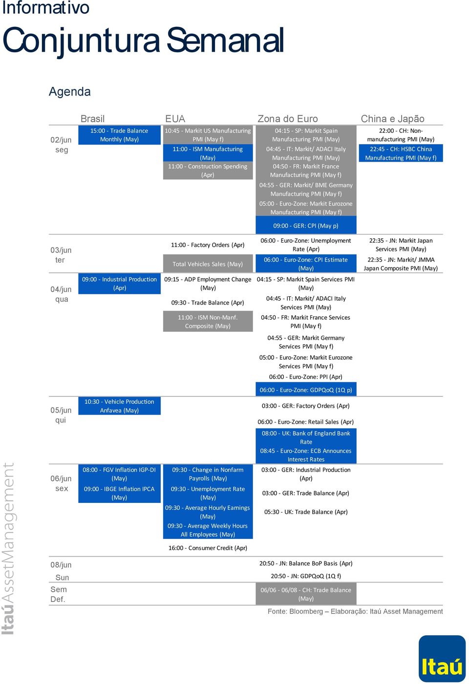 Nonmanufacturing PMI 22:45 - CH: HSBC China 09:00 - GER: CPI (May p) 03/jun ter 11:00 - Factory Orders (Apr) Total Vehicles Sales 06:00 - Euro-Zone: Unemployment Rate (Apr) 06:00 - Euro-Zone: CPI