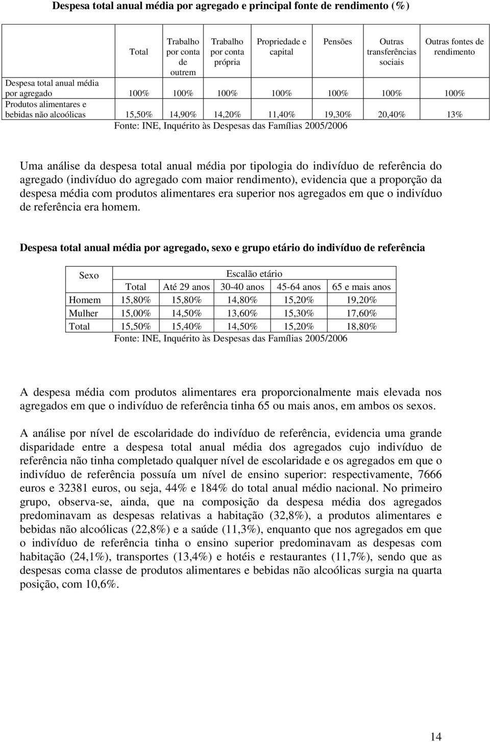 análise da despesa total anual média por tipologia do indivíduo de referência do agregado (indivíduo do agregado com maior rendimento), evidencia que a proporção da despesa média com produtos