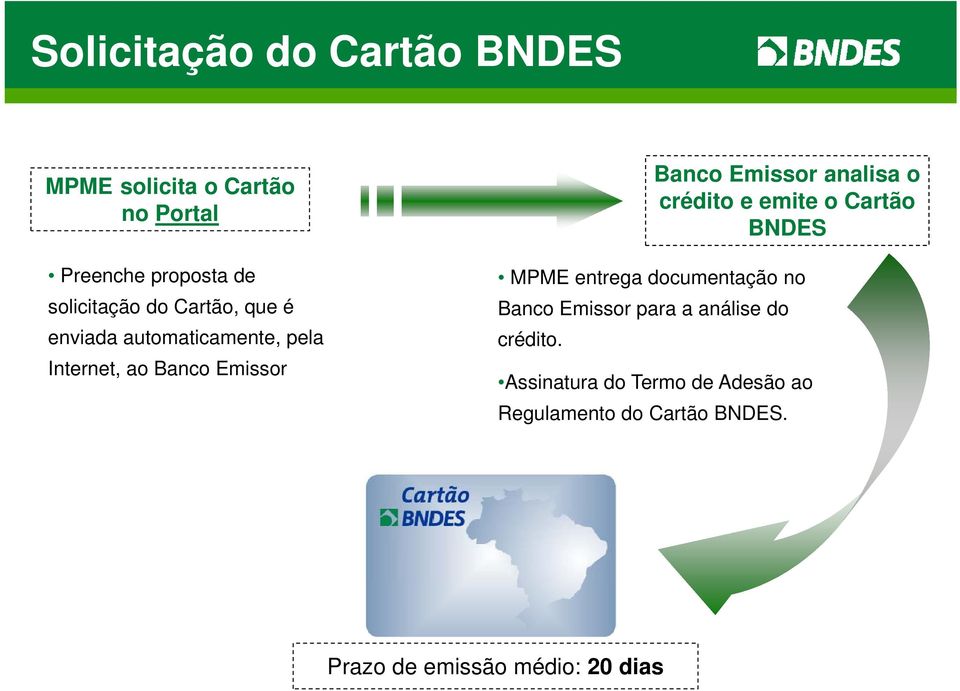 crédito e emite o Cartão BNDES MPME entrega documentação no Banco Emissor para a análise do