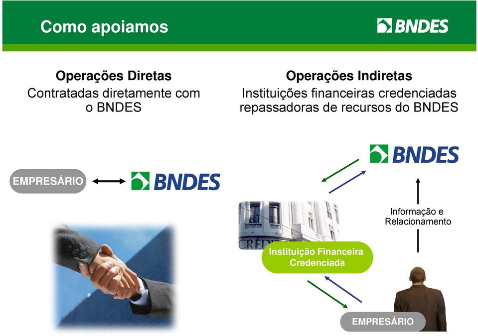 credenciadas d repassadoras de recursos do BNDES EMPRESÁRIO