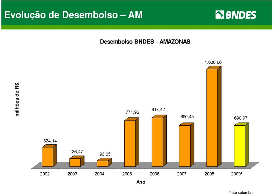 638,06 milhõe es de R$ R$ 771,96 817,42 690,45