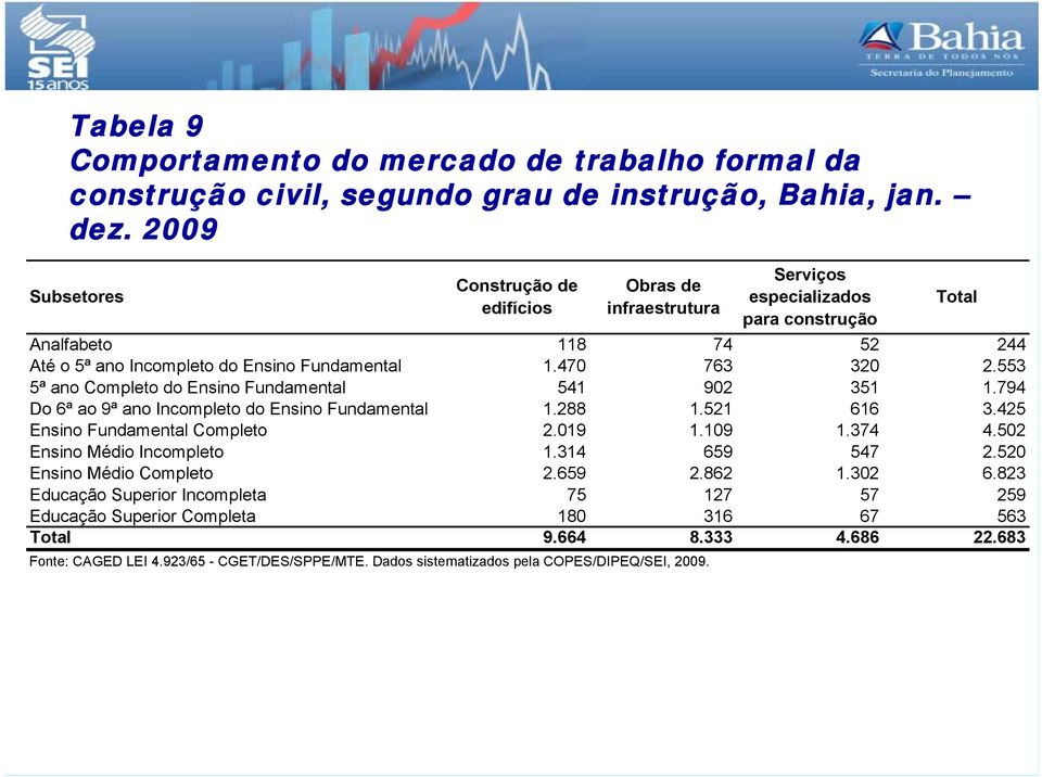 553 5ª ano Completo do Ensino Fundamental 541 902 351 1.794 Do 6ª ao 9ª ano Incompleto do Ensino Fundamental 1.288 1.521 616 3.425 Ensino Fundamental Completo 2.019 1.109 1.374 4.