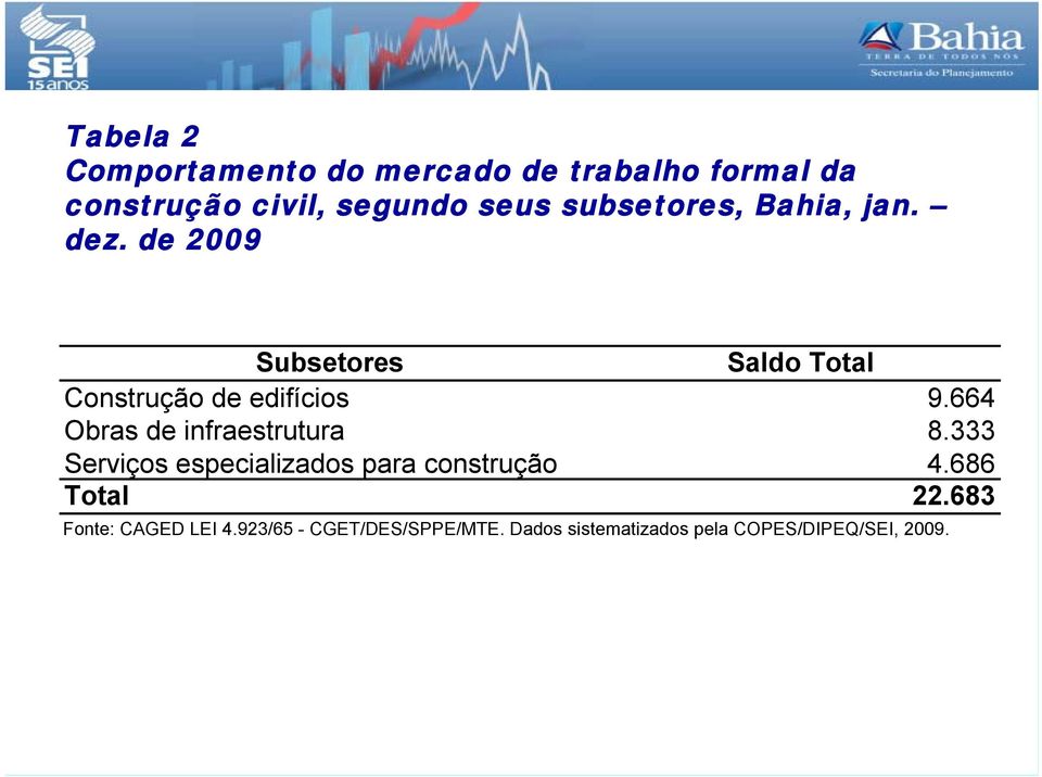 664 Obras de infraestrutura 8.333 Serviços especializados para construção 4.686 Total 22.