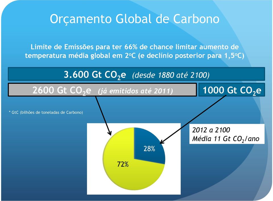 600 Gt CO 2 e (desde 1880 até 2100) 2600 Gt CO 2 e (já emitidos até 2011) 1000 Gt