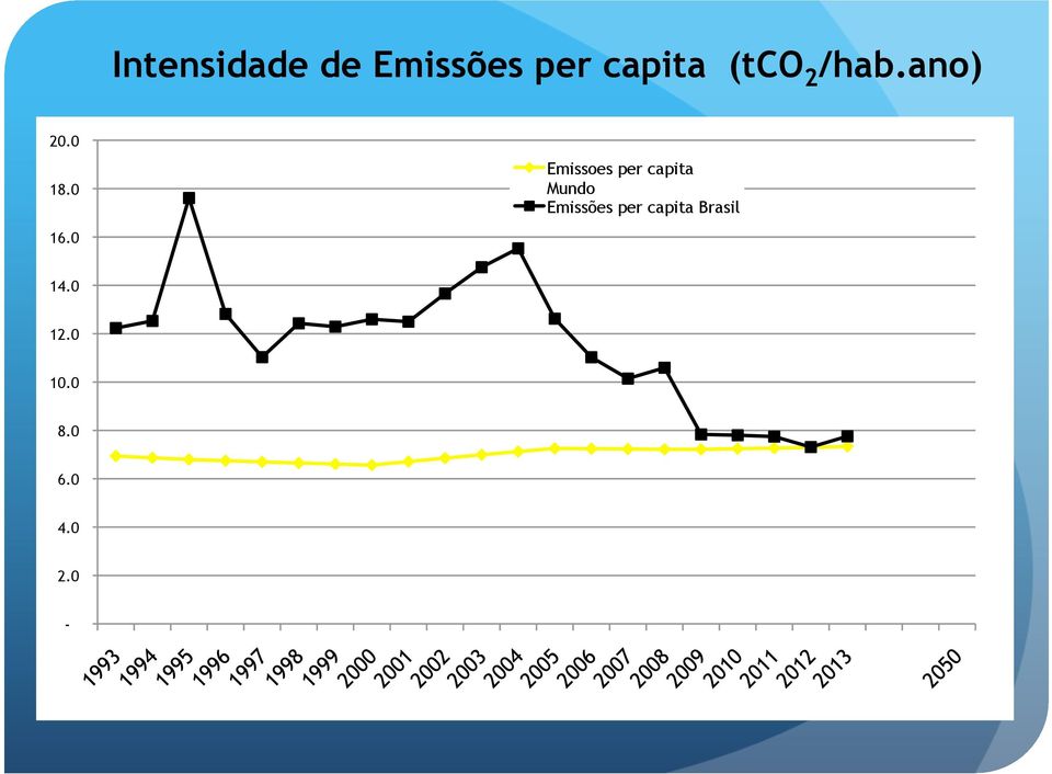 0 Emissoes per capita Mundo Emissões