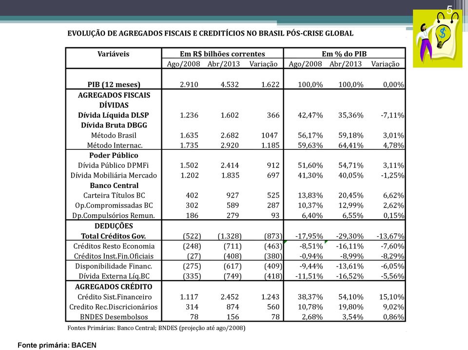 1.735 2.92 1.185 59,63% 64,41% 4,78% Poder Público Dívida Público DPMFi 1.52 2.414 912 51,6% 54,71% 3,11% Dívida Mobiliária Mercado 1.22 1.