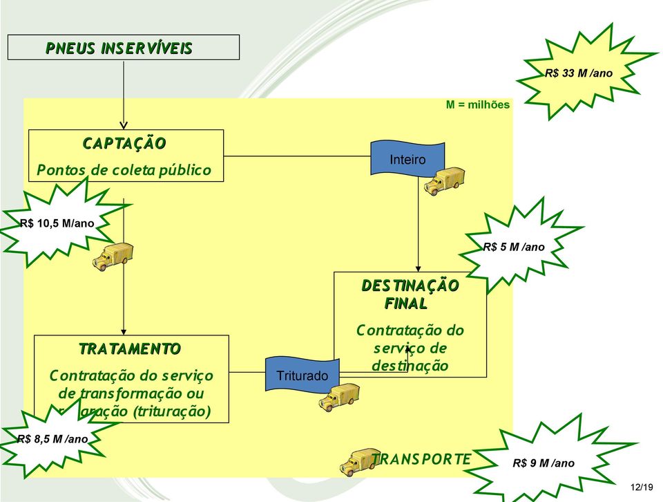 ontratação do serviço de transformação ou preparação (trituração) Triturado C