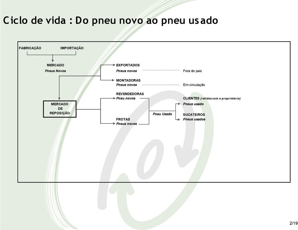 circulação REVENDEDORAS Pneu novos CLIENTES (reti dos com o propri etá rio)