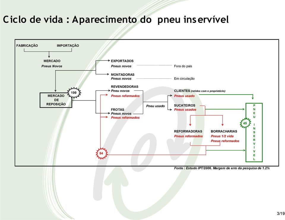 reformados Pneus usado FROTAS Pneus novos Pneus reformados Pneu usado SUCATEIROS Pneus usados P N E U 45 REFORMADORAS Pneus