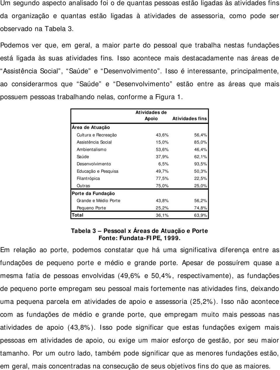 Isso acontece mais destacadamente nas áreas de Assistência Social, Saúde e Desenvolvimento.