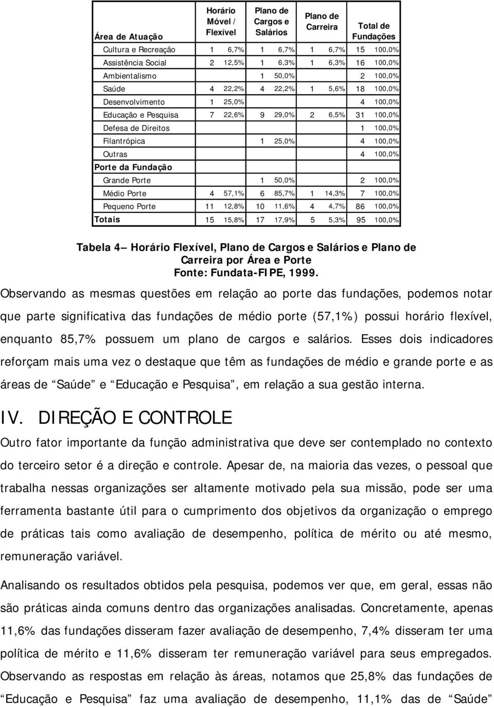 Filantrópica 1 25,0% 4 100,0% Outras 4 100,0% Porte da Fundação Grande Porte 1 50,0% 2 100,0% Médio Porte 4 57,1% 6 85,7% 1 14,3% 7 100,0% Pequeno Porte 11 12,8% 10 11,6% 4 4,7% 86 100,0% Totais 15