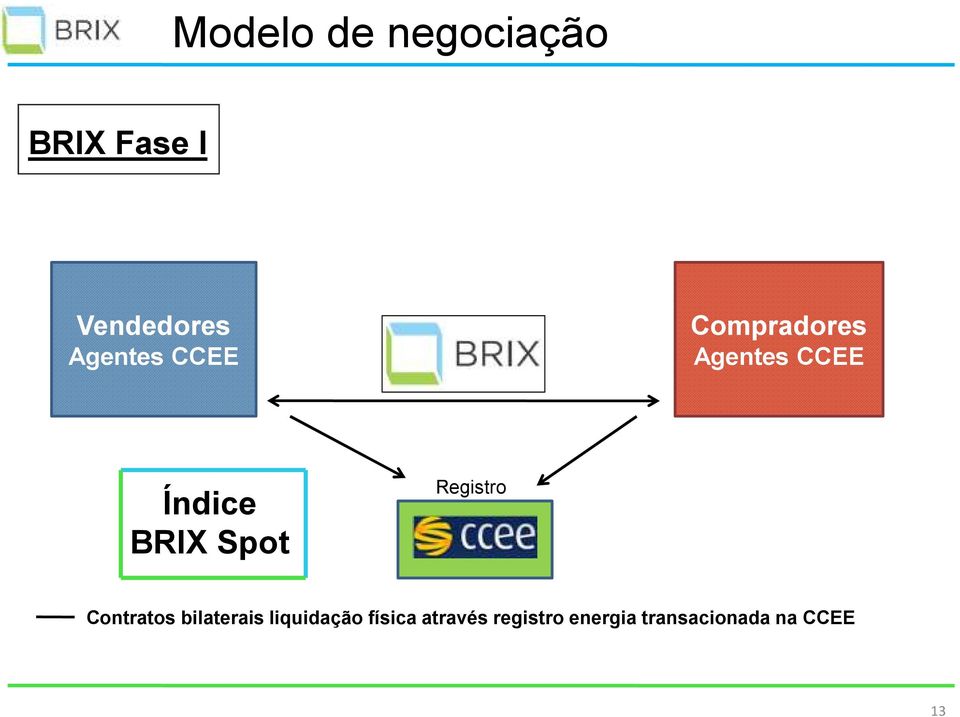 BRIX Spot Registro Contratos bilaterais