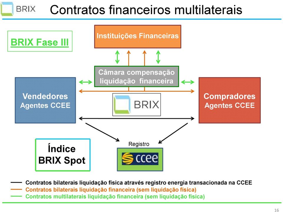 Contratos bilaterais liquidação física através registro energia transacionada na CCEE Contratos