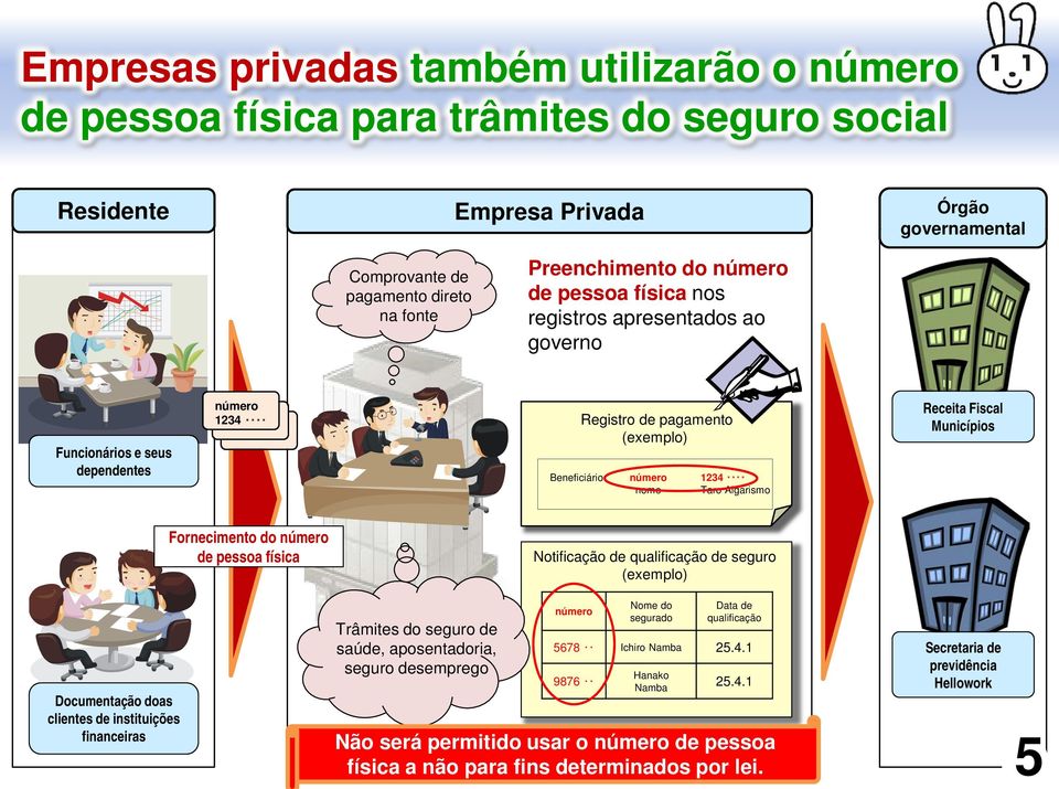 Municípios Fornecimento do número de pessoa física Notificação de qualificação de seguro (exemplo) Documentação doas clientes de instituições financeiras Trâmites do seguro de saúde, aposentadoria,