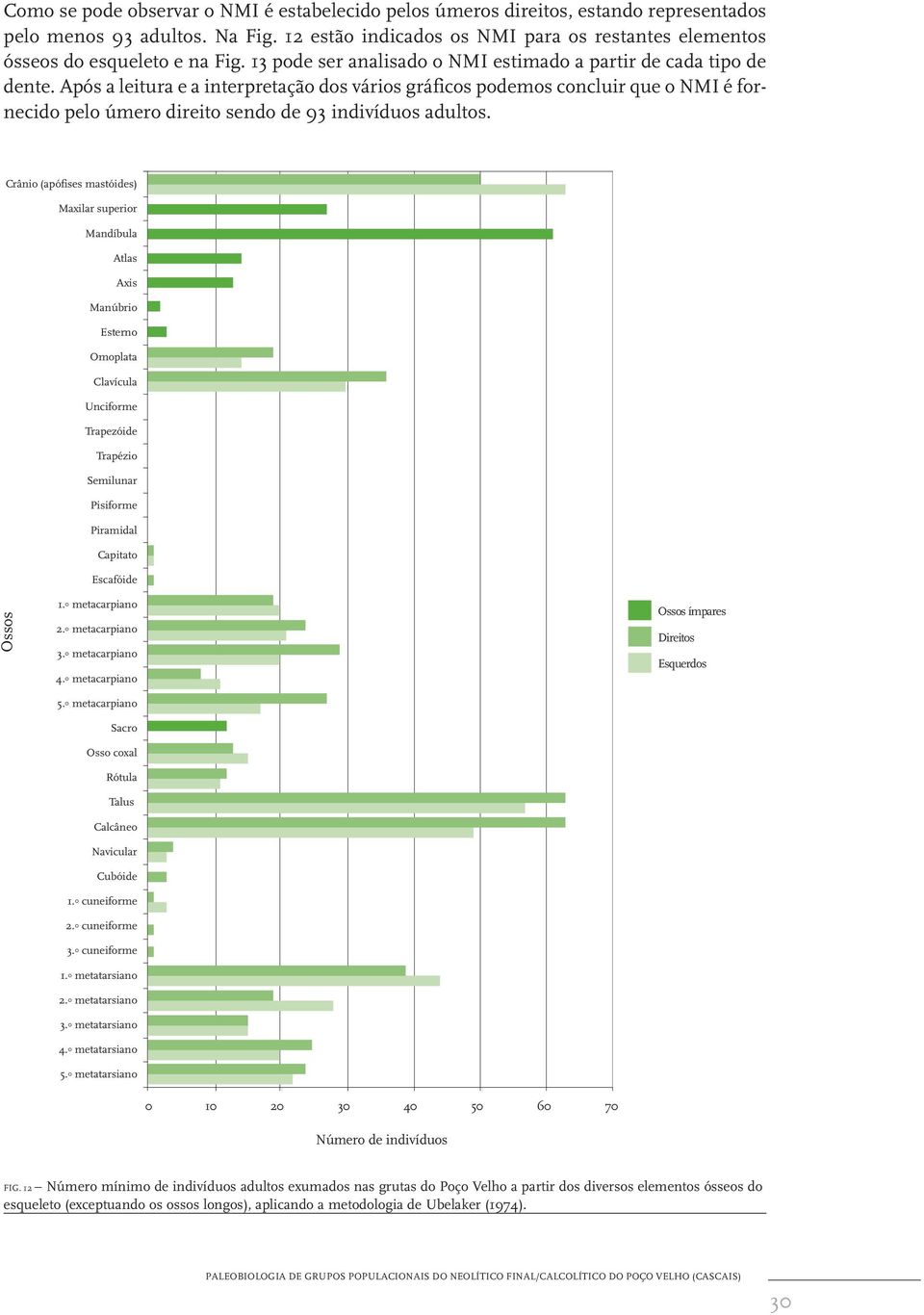 Após a leitura e a interpretação dos vários gráficos podemos concluir que o NMI é fornecido pelo úmero direito sendo de 93 indivíduos adultos.