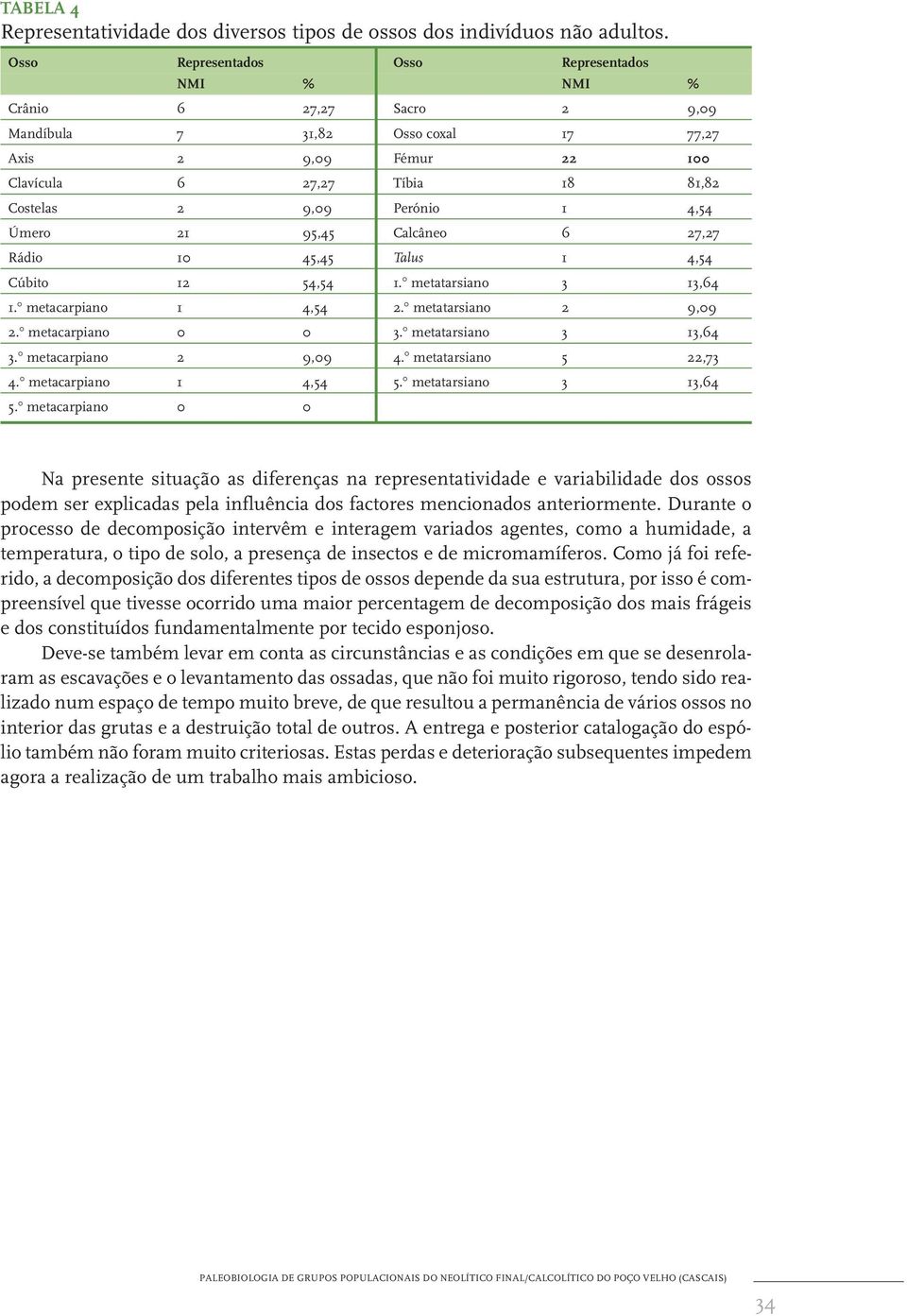 4,54 Úmero 21 95,45 Calcâneo 6 27,27 Rádio 10 45,45 Talus 1 4,54 Cúbito 12 54,54 1. 0 metatarsiano 3 13,64 1. 0 metacarpiano 1 4,54 2. 0 metatarsiano 2 9,09 2. 0 metacarpiano 0 0 3.