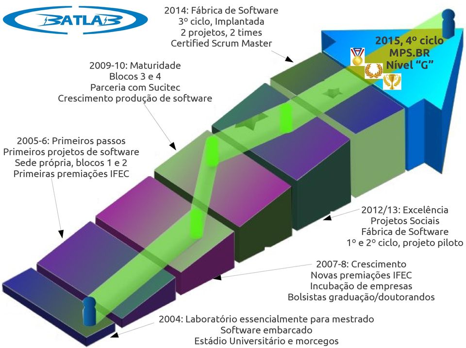 BR Nível G 2005-6: Primeiros passos Primeiros projetos de software Sede própria, blocos 1 e 2 Primeiras premiações IFEC 2012/13: Excelência Projetos Sociais