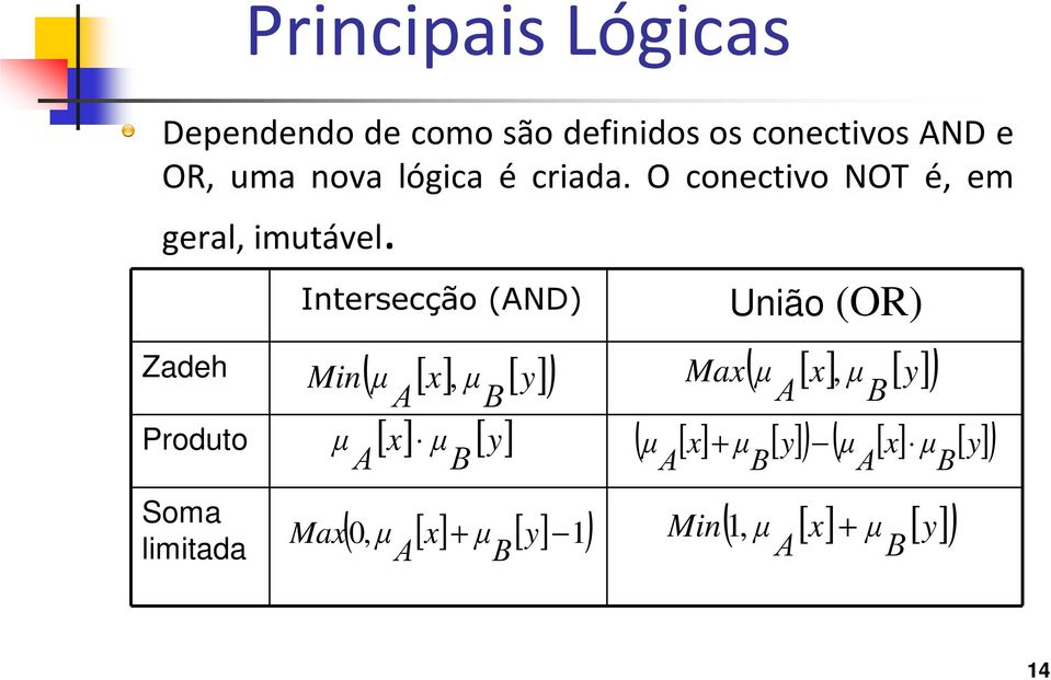 Zadeh Produto Soma limitada Intersecção (AND) ( ) µ [ x] µ [ y] Α Β [ x] µ [ y] Min, µ Α Β União