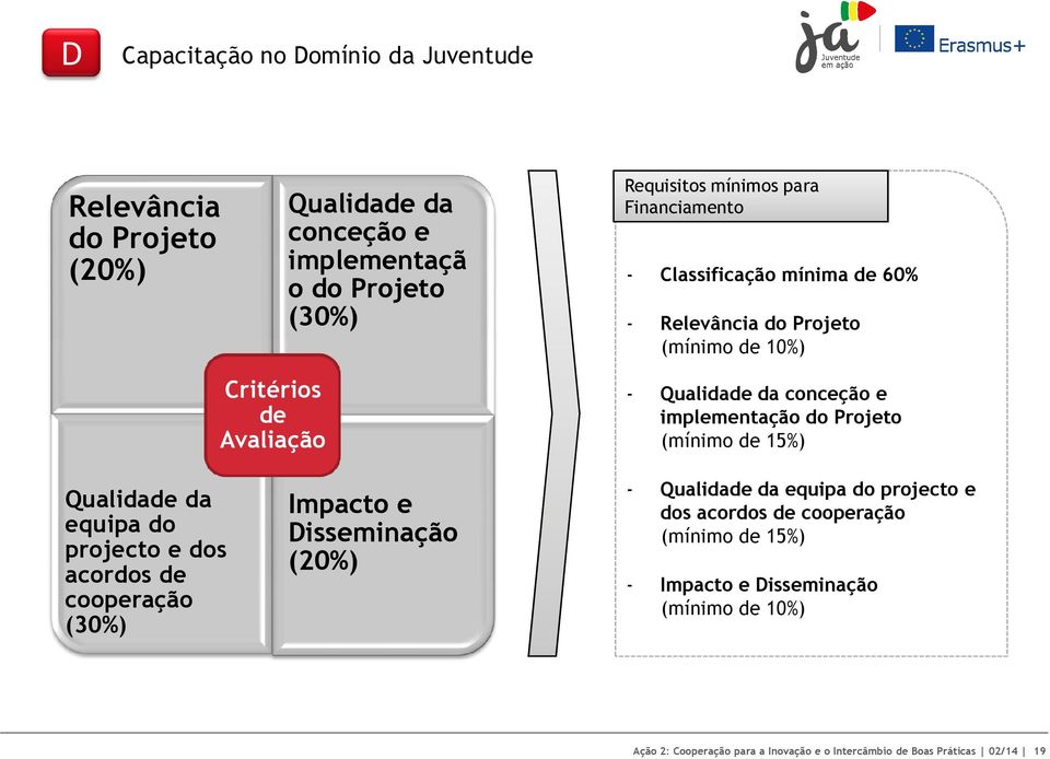 Projeto (mínimo de 15%) Qualidade da equipa do projecto e dos acordos de cooperação (30%) Impacto e Disseminação (20%) - Qualidade da equipa do projecto