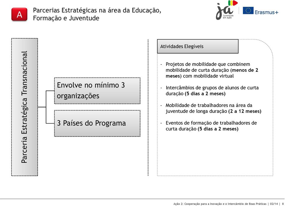 Intercâmbios de grupos de alunos de curta duração (5 dias a 2 meses) - Mobilidade de trabalhadores na área da juventude de longa duração (2 a 12