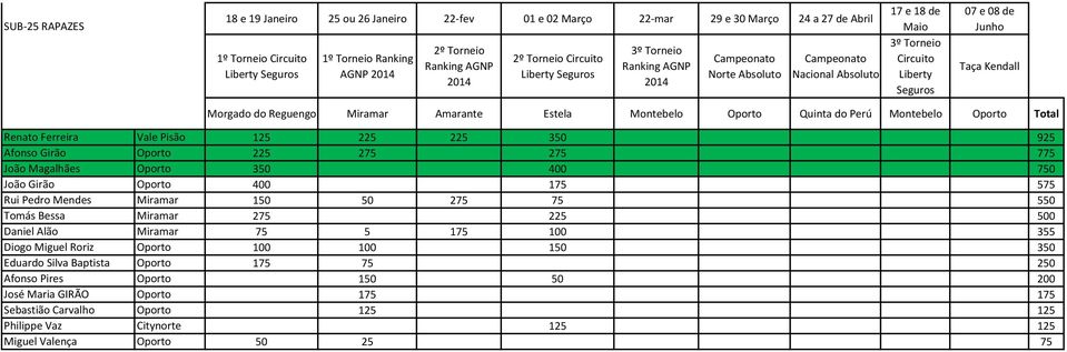 400 175 575 Rui Pedro Mendes Miramar 150 50 275 75 550 Tomás Bessa Miramar 275 225 500 Daniel Alão Miramar 75 5 175 100 355 Diogo Miguel Roriz Oporto 100 100 150 350 Eduardo Silva