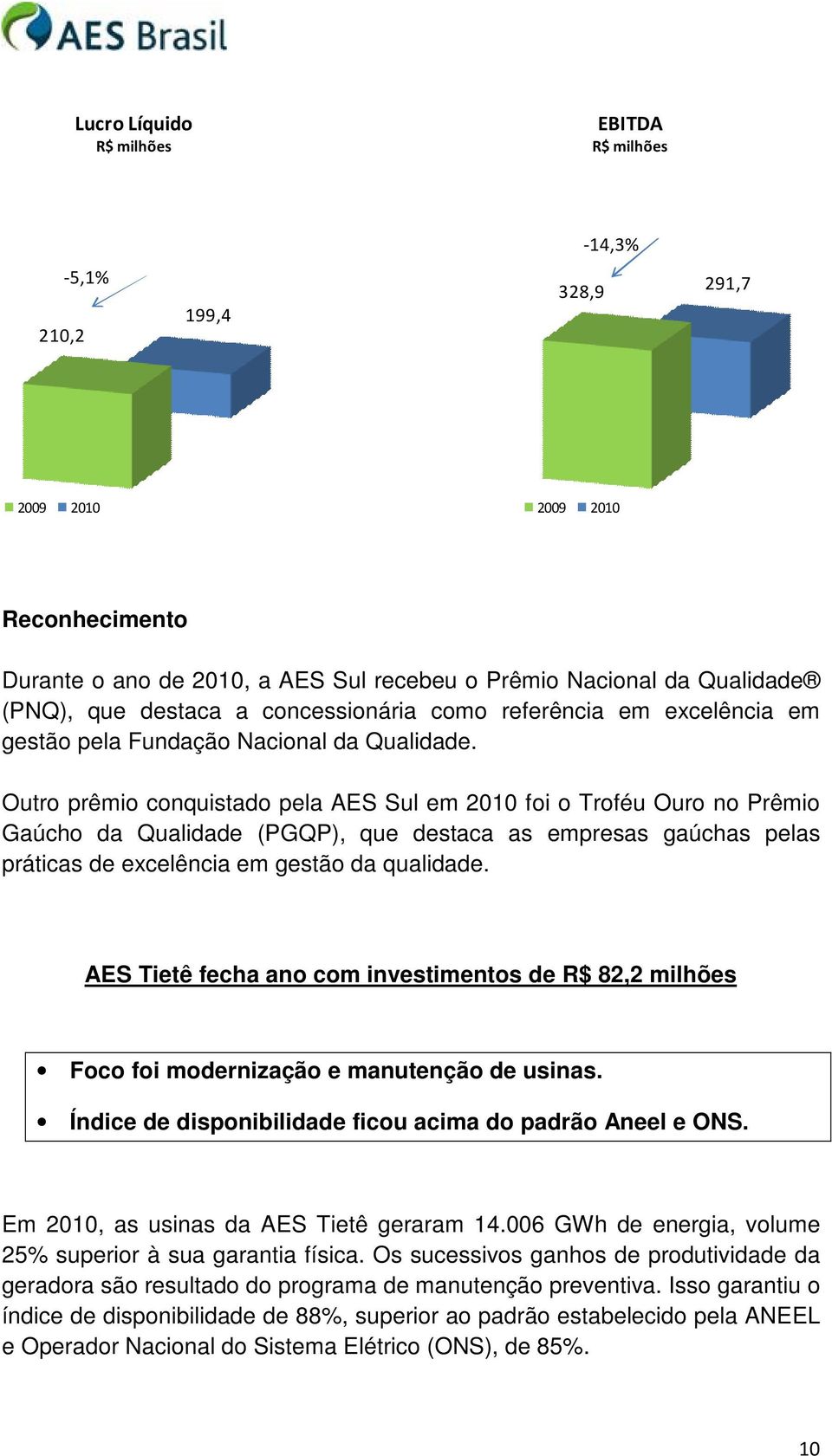 AES Tietê fecha ano com investimentos de R$ 82,2 milhões Foco foi modernização e manutenção de usinas. Índice de disponibilidade ficou acima do padrão Aneel e ONS.