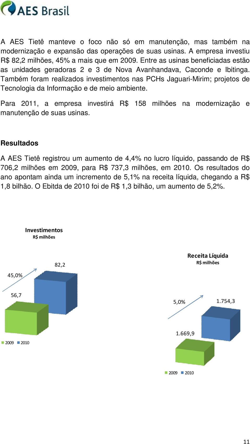 Também foram realizados investimentos nas PCHs Jaguari-Mirim; projetos de Tecnologia da Informação e de meio ambiente.