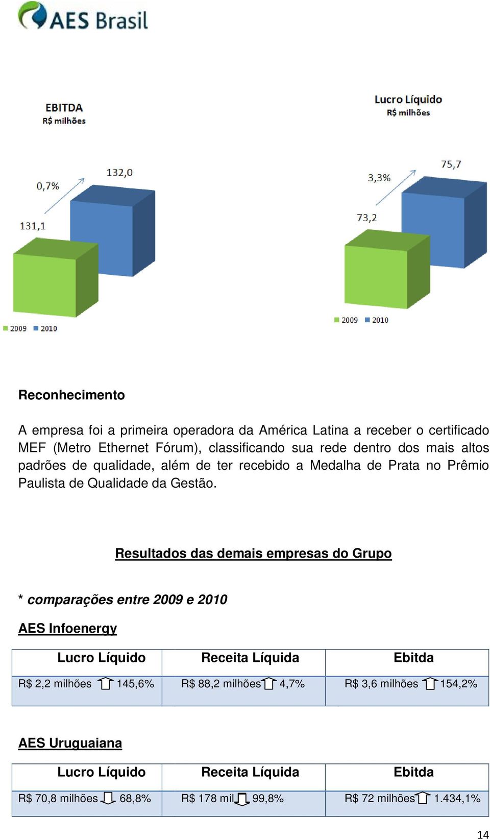 Resultados das demais empresas do Grupo * comparações entre 2009 e 2010 AES Infoenergy Lucro Líquido Receita Líquida Ebitda R$ 2,2 milhões