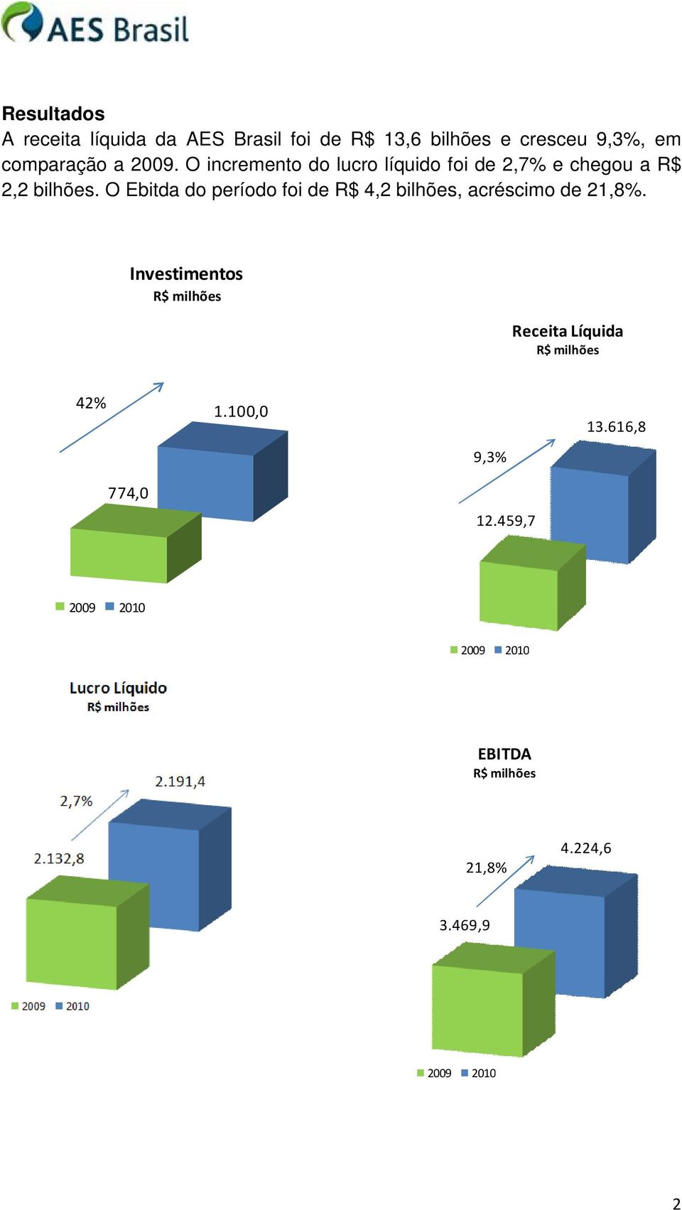 O incremento do lucro líquido foi de 2,7% e chegou a R$