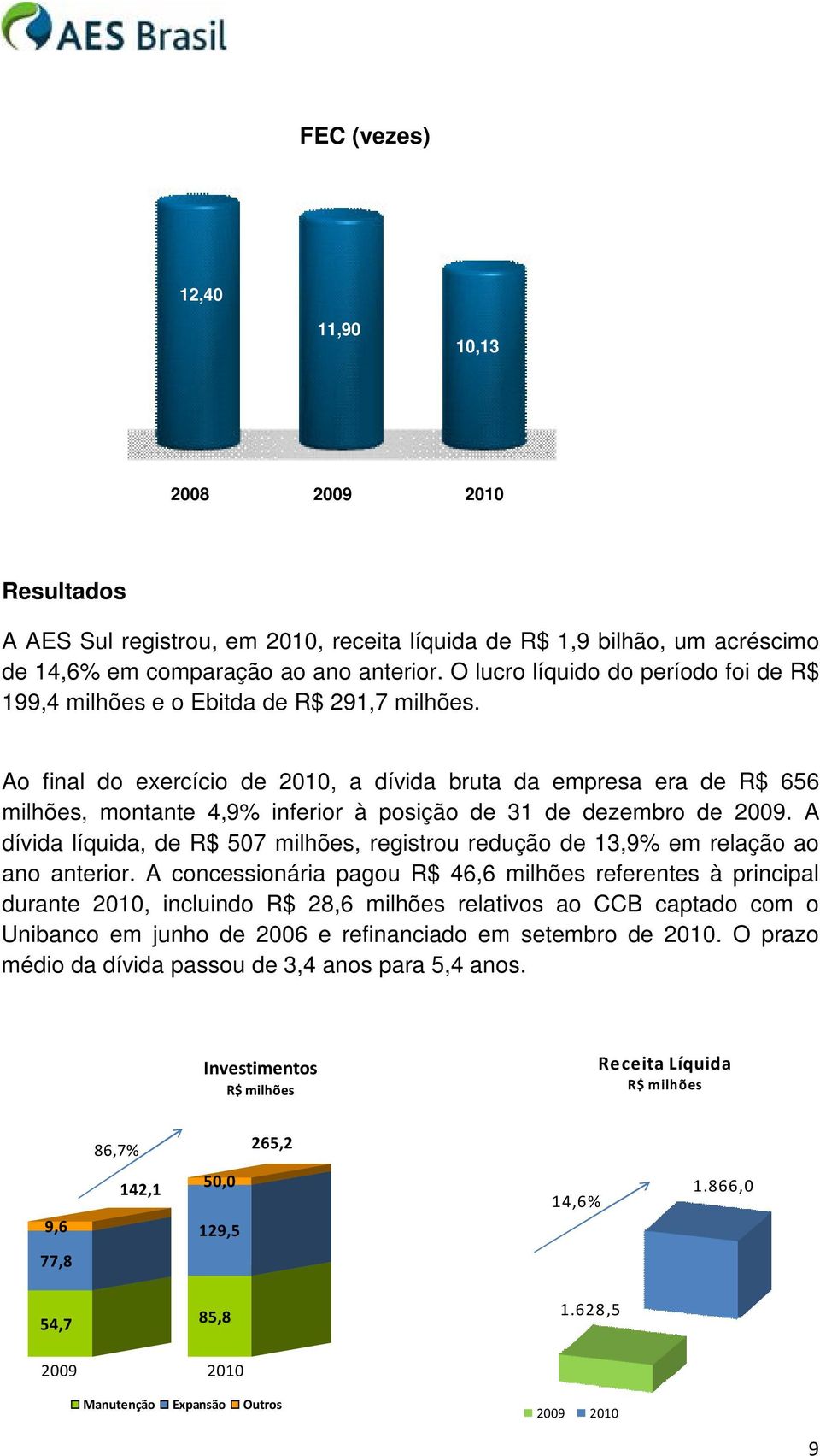 Ao final do exercício de 2010, a dívida bruta da empresa era de R$ 656 milhões, montante 4,9% inferior à posição de 31 de dezembro de 2009.