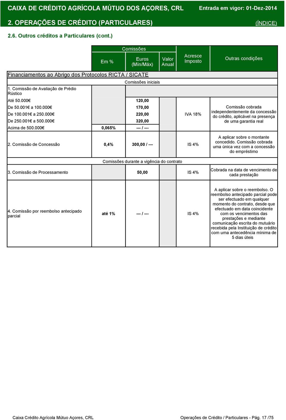 000 0,065% --- / --- Comissão cobrada independentemente da concessão do crédito, aplicável na presença de uma garantia real 2.