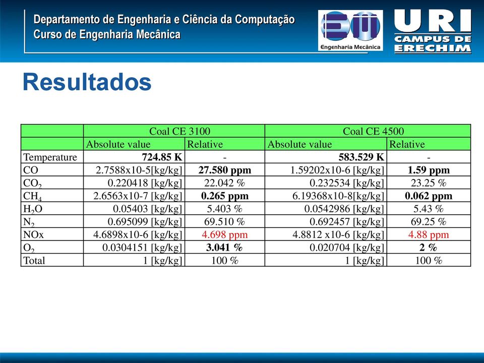 265 ppm 6.19368x10-8[kg/kg] 0.062 ppm H 2 O 0.05403 [kg/kg] 5.403 % 0.0542986 [kg/kg] 5.43 % N 2 0.695099 [kg/kg] 69.510 % 0.